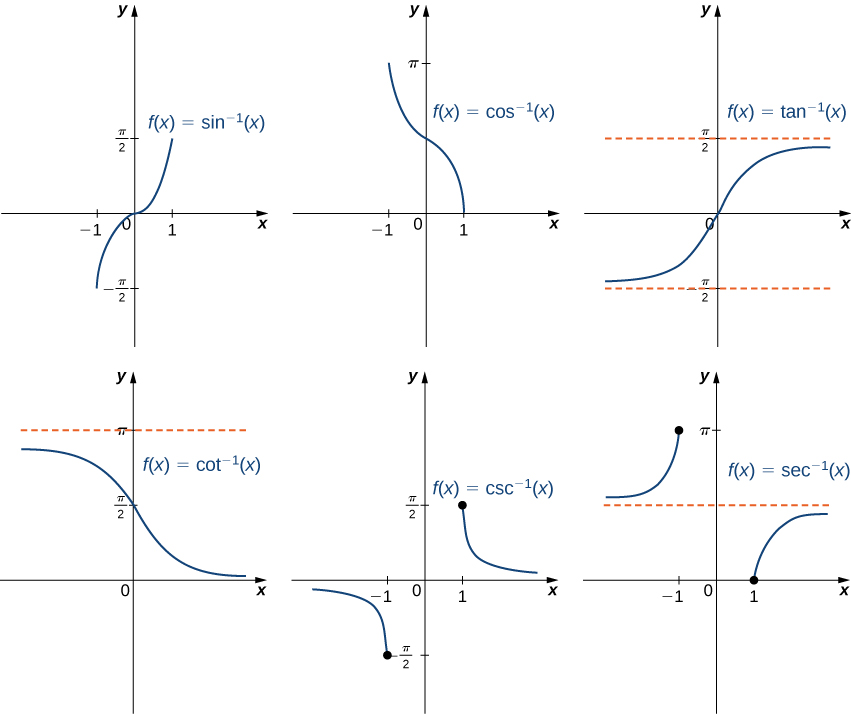 Inverse Trignometry graph functions - www.numeberbau.com
